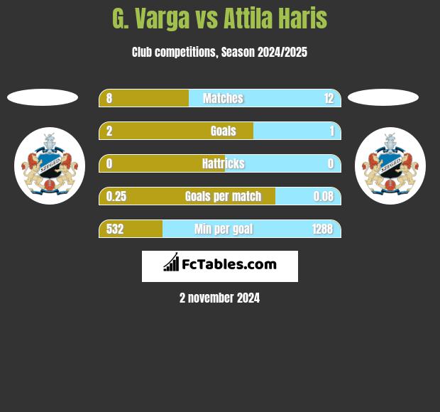 G. Varga vs Attila Haris h2h player stats