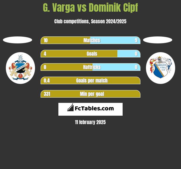 G. Varga vs Dominik Cipf h2h player stats