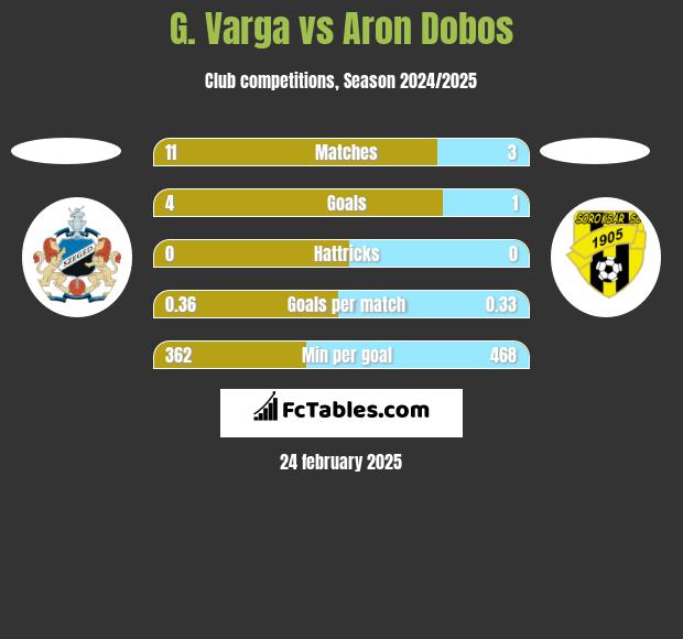 G. Varga vs Aron Dobos h2h player stats