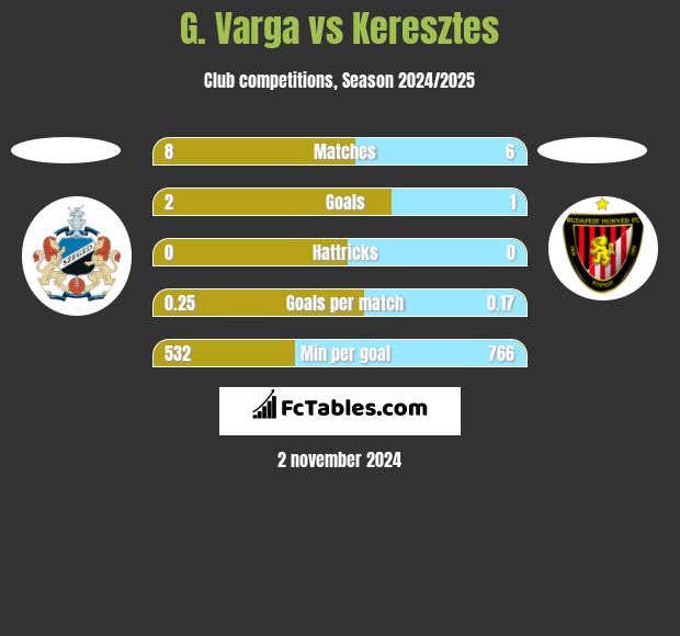 G. Varga vs Keresztes h2h player stats