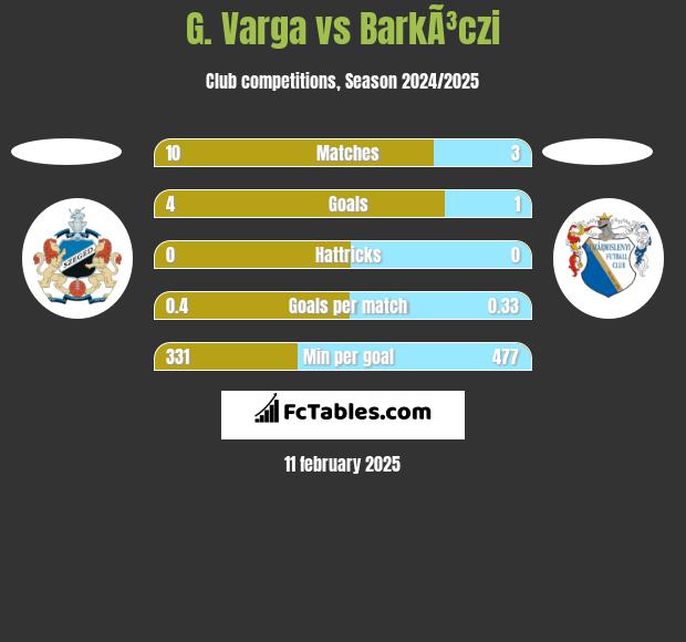 G. Varga vs BarkÃ³czi h2h player stats