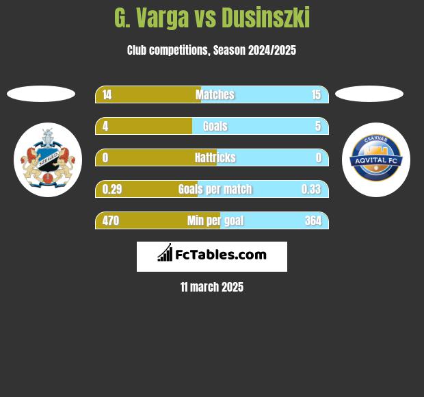 G. Varga vs Dusinszki h2h player stats