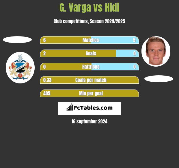 G. Varga vs Hidi h2h player stats