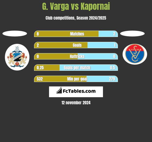 G. Varga vs Kapornai h2h player stats