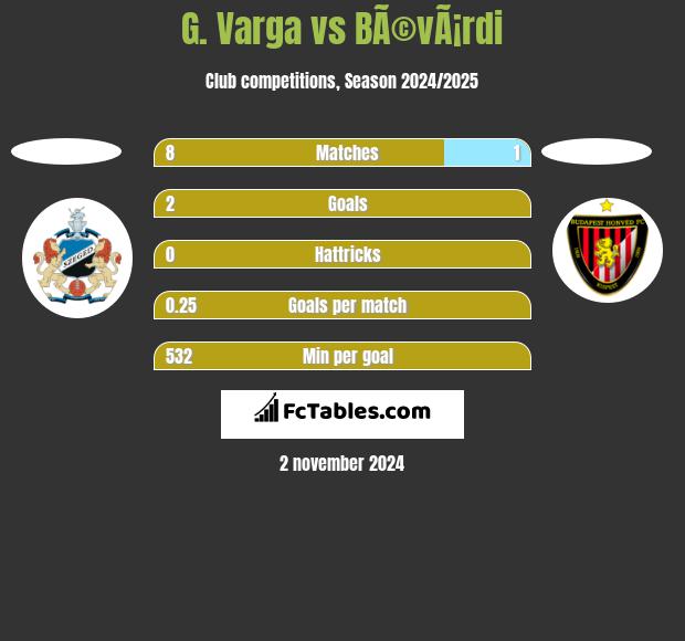 G. Varga vs BÃ©vÃ¡rdi h2h player stats