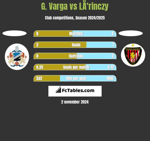 G. Varga vs LÅ‘rinczy h2h player stats