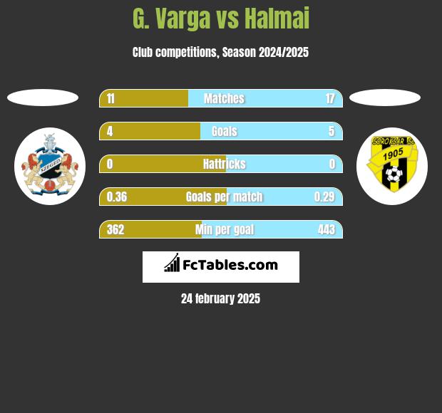 G. Varga vs Halmai h2h player stats