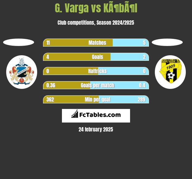 G. Varga vs KÃ¶bÃ¶l h2h player stats