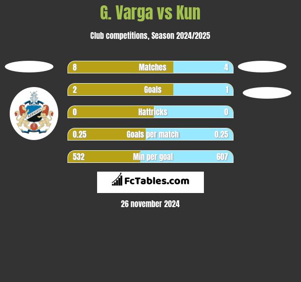 G. Varga vs Kun h2h player stats