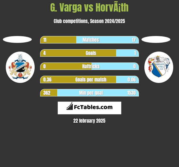 G. Varga vs HorvÃ¡th h2h player stats