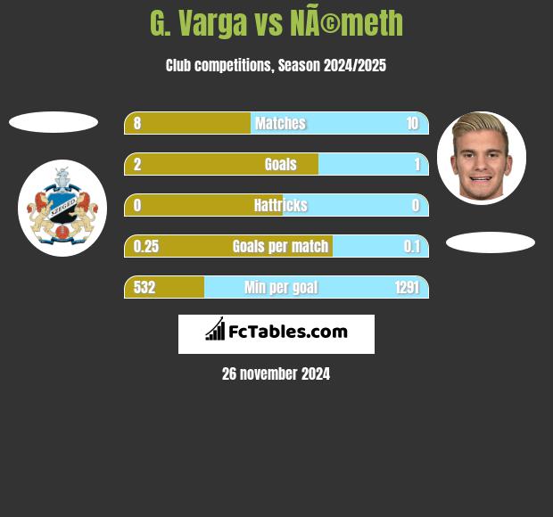 G. Varga vs NÃ©meth h2h player stats