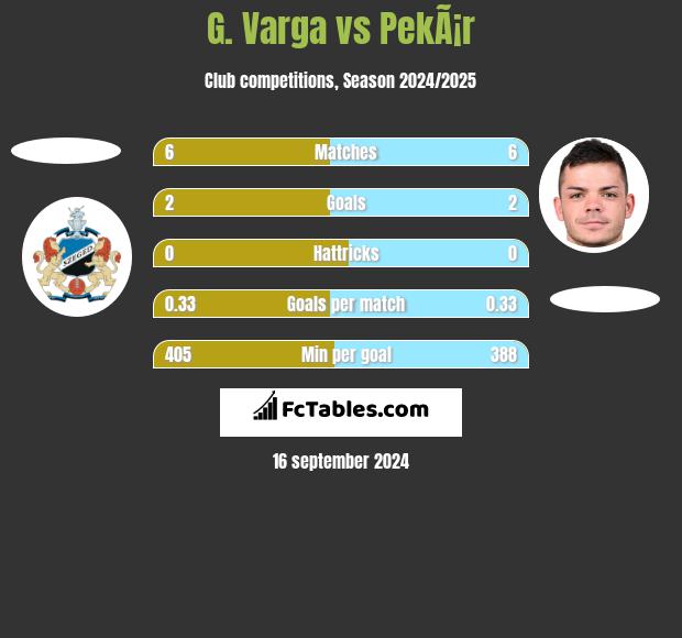 G. Varga vs PekÃ¡r h2h player stats