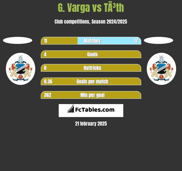 G. Varga vs TÃ³th h2h player stats