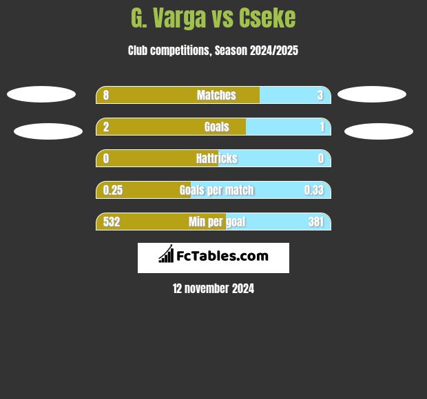 G. Varga vs Cseke h2h player stats