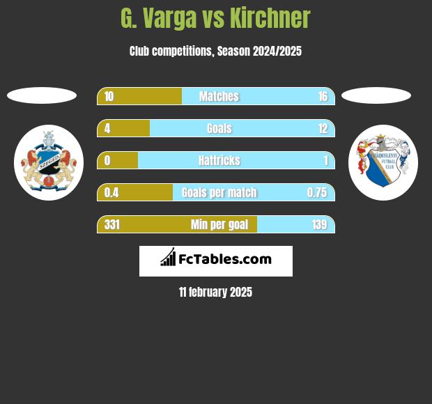 G. Varga vs Kirchner h2h player stats