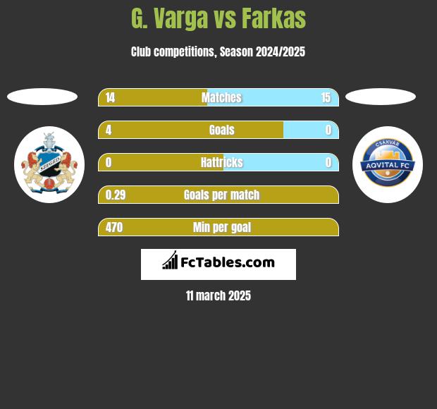 G. Varga vs Farkas h2h player stats