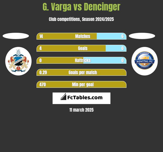 G. Varga vs Dencinger h2h player stats