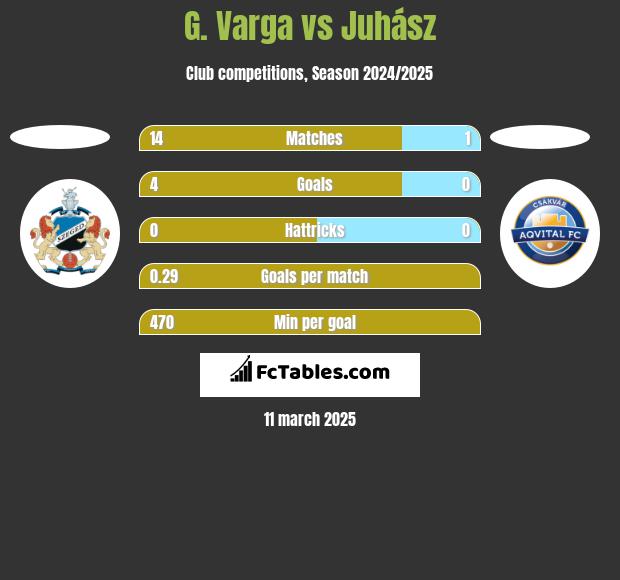 G. Varga vs Juhász h2h player stats