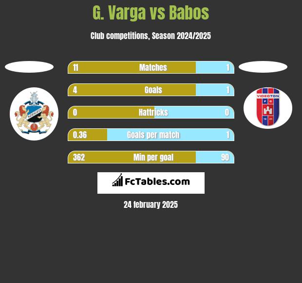 G. Varga vs Babos h2h player stats