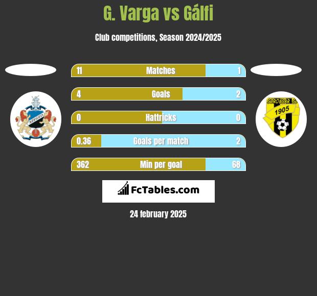 G. Varga vs Gálfi h2h player stats