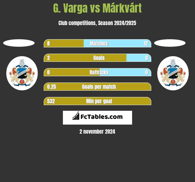 G. Varga vs Márkvárt h2h player stats