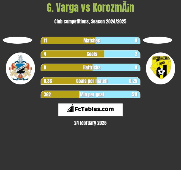 G. Varga vs KorozmÃ¡n h2h player stats