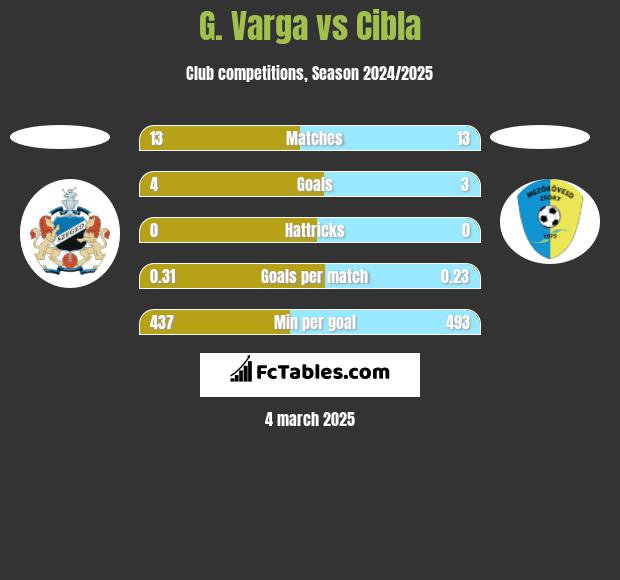 G. Varga vs Cibla h2h player stats