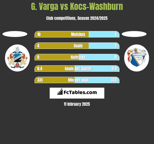 G. Varga vs Kocs-Washburn h2h player stats