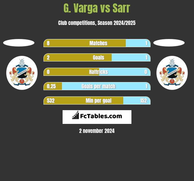 G. Varga vs Sarr h2h player stats