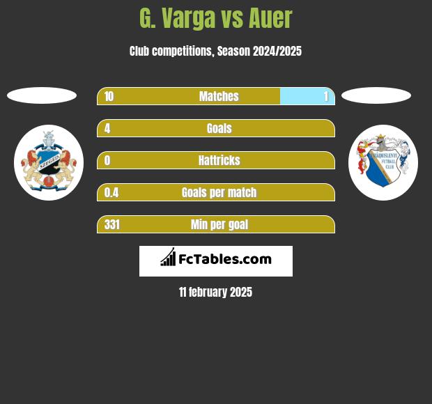 G. Varga vs Auer h2h player stats