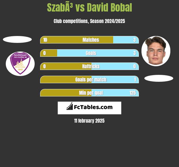 SzabÃ³ vs David Bobal h2h player stats