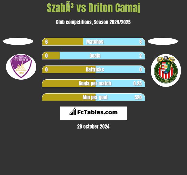 SzabÃ³ vs Driton Camaj h2h player stats