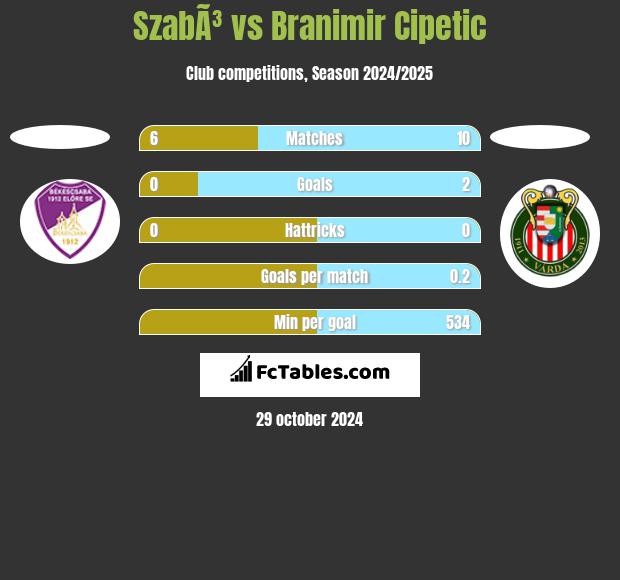 SzabÃ³ vs Branimir Cipetic h2h player stats