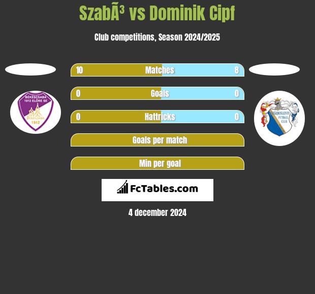 SzabÃ³ vs Dominik Cipf h2h player stats