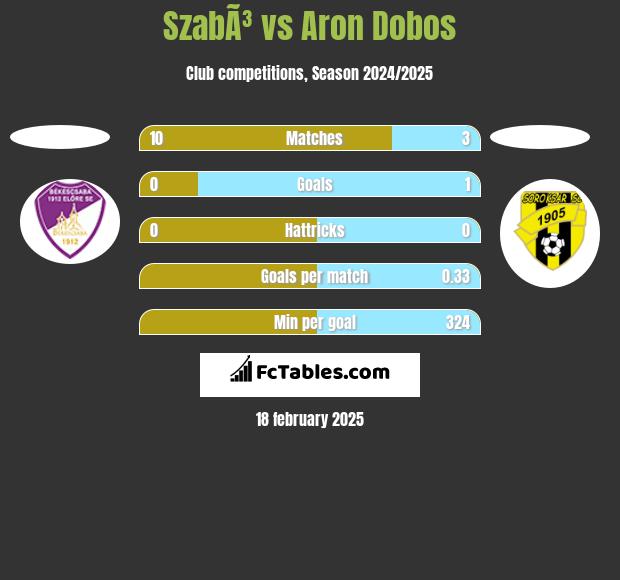 SzabÃ³ vs Aron Dobos h2h player stats