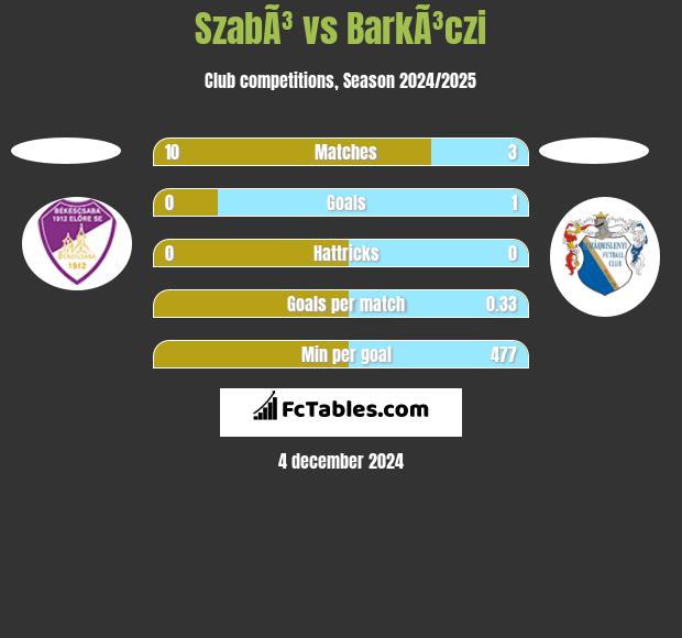 SzabÃ³ vs BarkÃ³czi h2h player stats