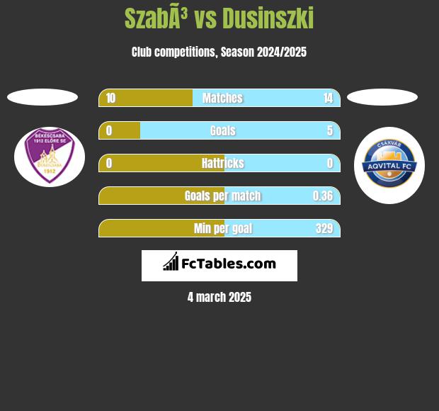 SzabÃ³ vs Dusinszki h2h player stats