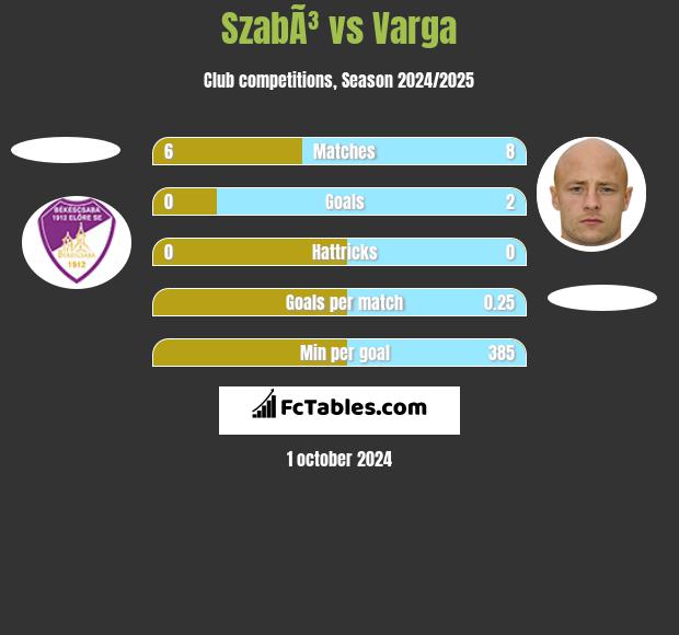 SzabÃ³ vs Varga h2h player stats