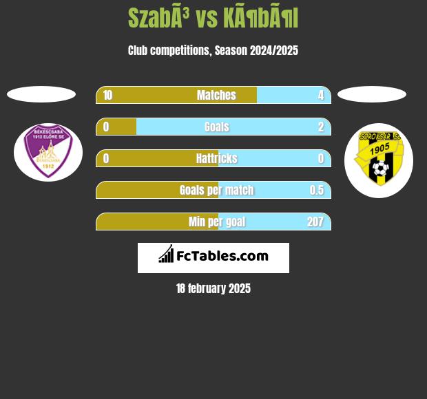 SzabÃ³ vs KÃ¶bÃ¶l h2h player stats