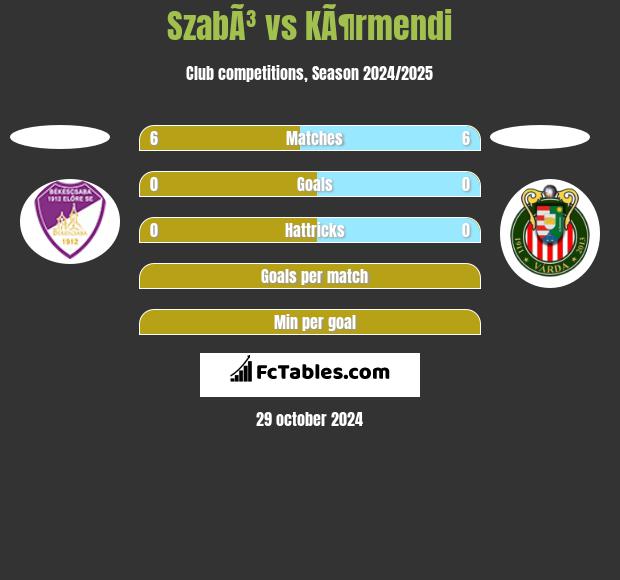 SzabÃ³ vs KÃ¶rmendi h2h player stats