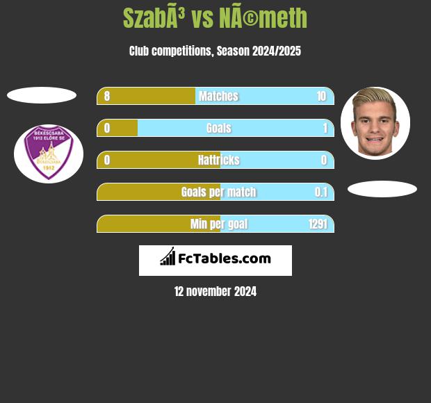 SzabÃ³ vs NÃ©meth h2h player stats