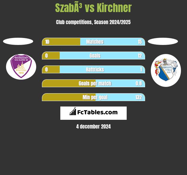 SzabÃ³ vs Kirchner h2h player stats