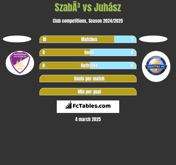 SzabÃ³ vs Juhász h2h player stats