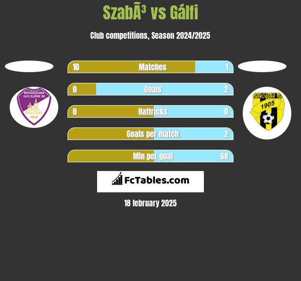 SzabÃ³ vs Gálfi h2h player stats