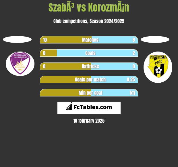 SzabÃ³ vs KorozmÃ¡n h2h player stats