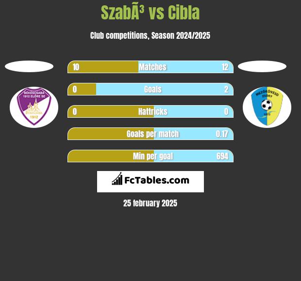 SzabÃ³ vs Cibla h2h player stats