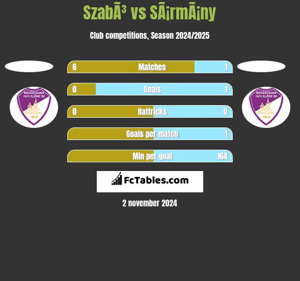 SzabÃ³ vs SÃ¡rmÃ¡ny h2h player stats