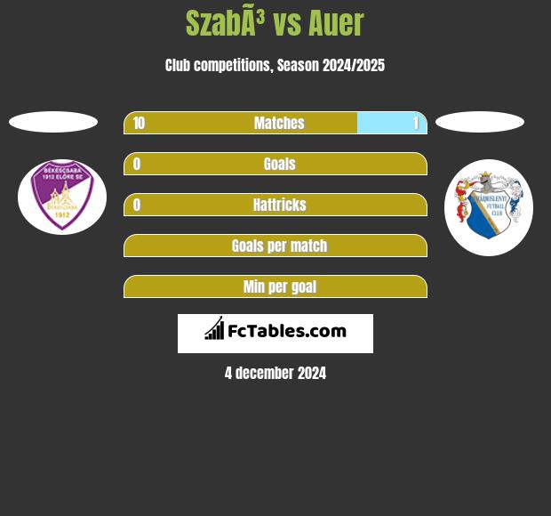 SzabÃ³ vs Auer h2h player stats