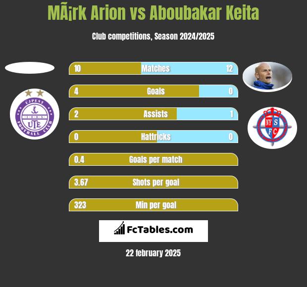 MÃ¡rk Arion vs Aboubakar Keita h2h player stats