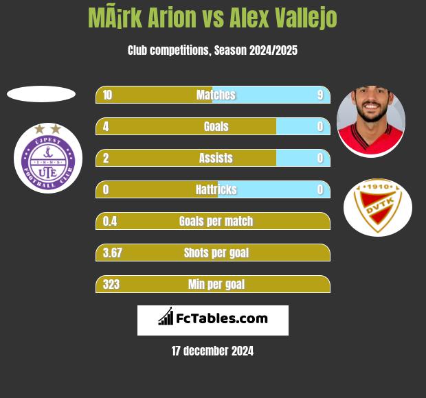 MÃ¡rk Arion vs Alex Vallejo h2h player stats